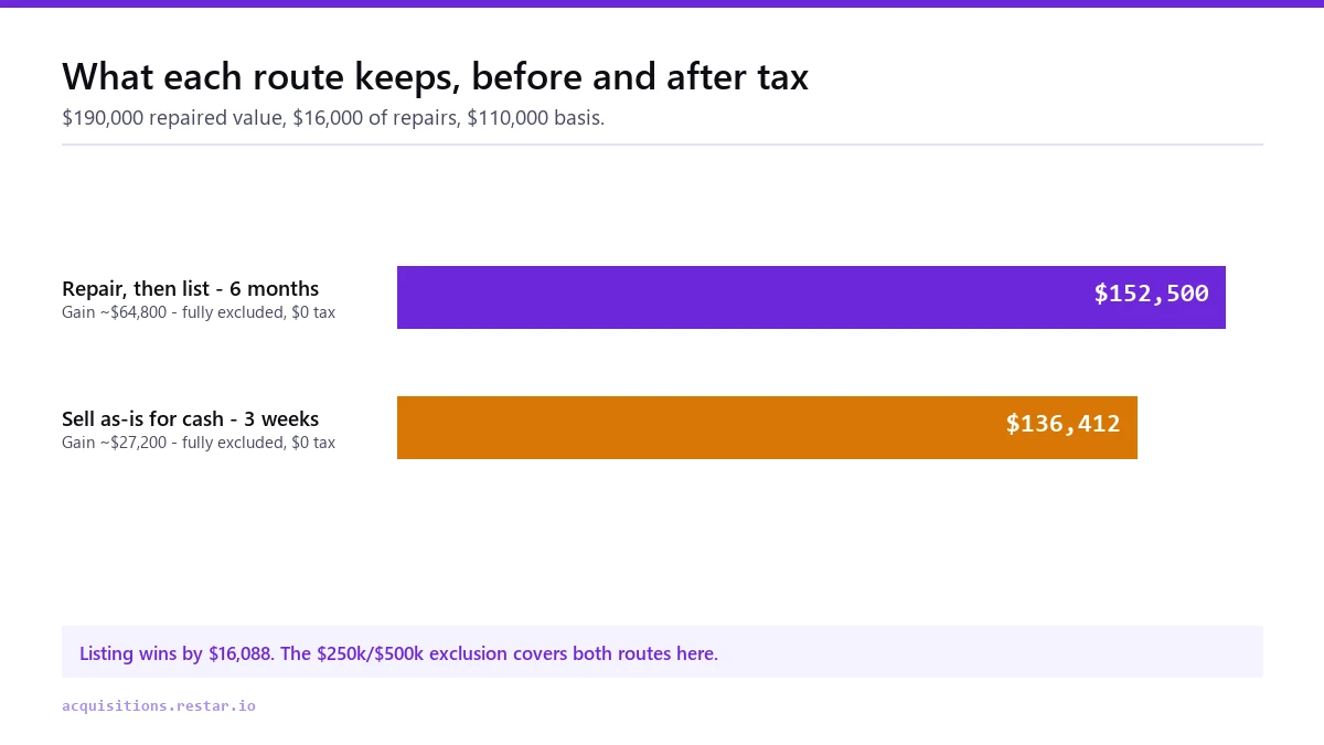 Bar chart comparing $152,500 kept by repairing and listing a house against $136,412 kept by selling it as-is for cash, a gap of $16,088