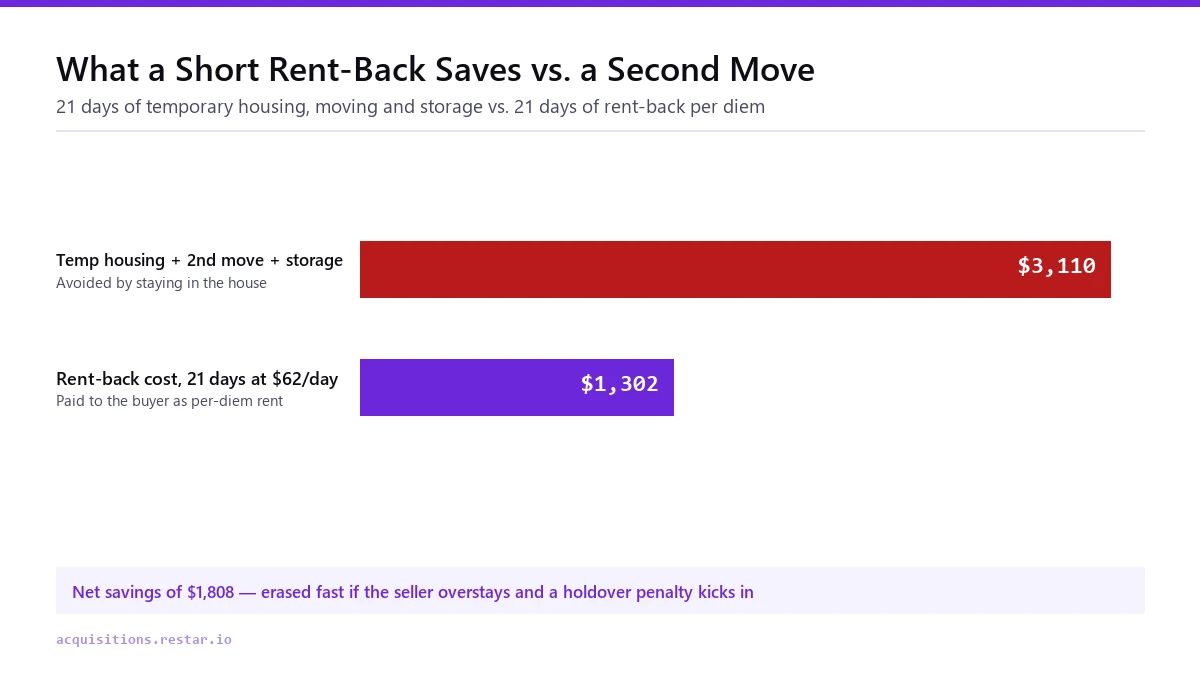 Bar chart comparing $3,110 in avoided temporary housing, moving and storage costs against $1,302 paid in rent-back per diem over 21 days, a net savings of $1,808
