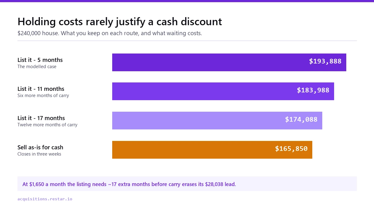 Bar chart of what a seller keeps: listing at five months $193,888, at eleven months $183,988, at seventeen months $174,088, against a cash sale at $165,850