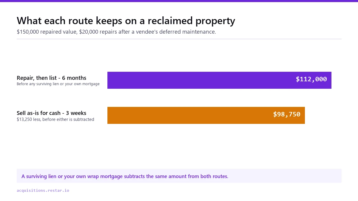 Bar chart comparing $112,000 kept by repairing and listing a reclaimed land-contract house against $98,750 kept by selling it as-is for cash, a gap of $13,250
