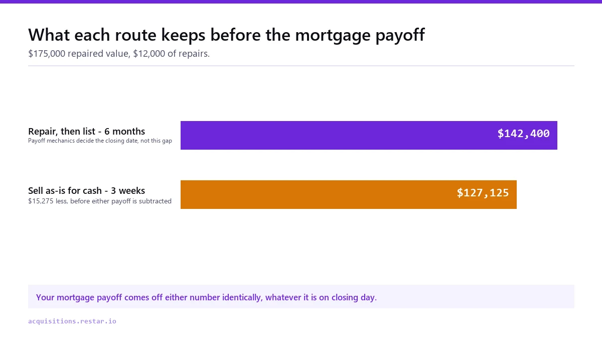 Bar chart comparing $142,400 kept by repairing and listing a house against $127,125 kept by selling it as-is for cash, before either payoff, a gap of $15,275