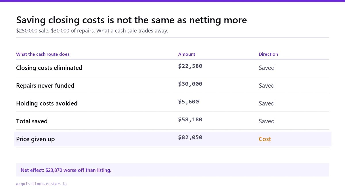 Chart showing a cash sale saving $58,180 in closing costs, repairs and holding while giving up $82,050 in price, for a net loss of $23,870 against listing