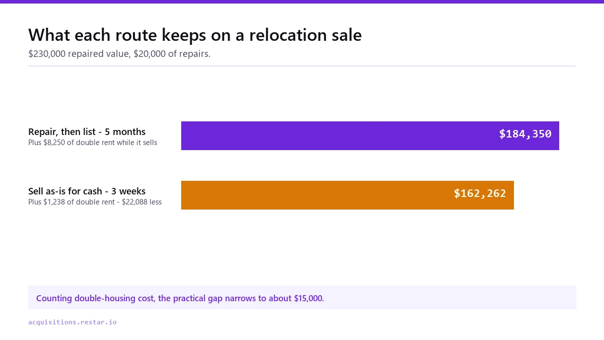 Bar chart comparing $184,350 kept by repairing and listing a relocating seller's house against $162,262 kept by selling it as-is for cash, a gap of $22,088