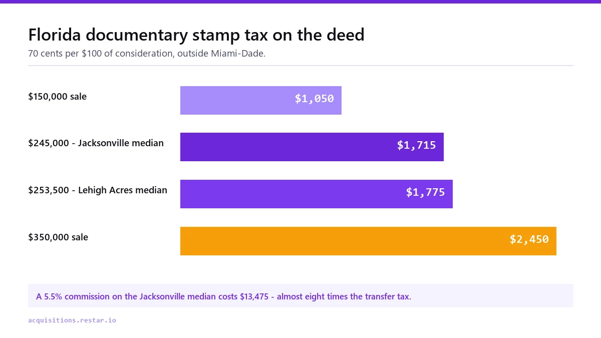 Bar chart of Florida documentary stamp tax at 70 cents per $100: $1,050 on a $150,000 sale, $1,715 on $245,000, $1,775 on $253,500 and $2,450 on $350,000