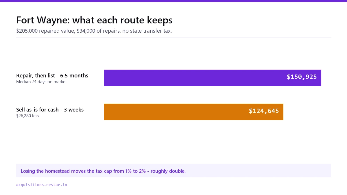 Bar chart comparing $150,925 kept by repairing a Fort Wayne house and listing it against $124,645 kept by selling as-is for cash, a gap of $26,280