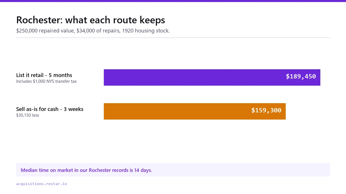 Bar chart comparing $189,450 kept by listing a Rochester house retail against $159,300 kept by selling as-is for cash, a gap of $30,150