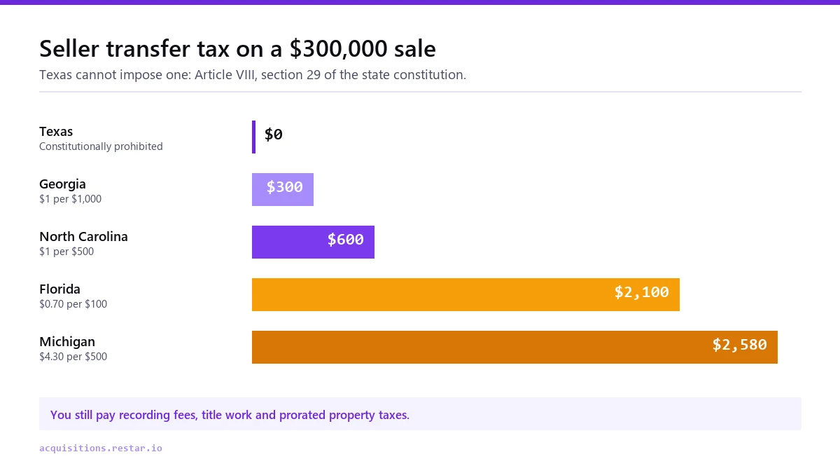 Bar chart of seller transfer tax on a $300,000 sale: Texas $0, Georgia $300, North Carolina $600, Florida $2,100 and Michigan $2,580