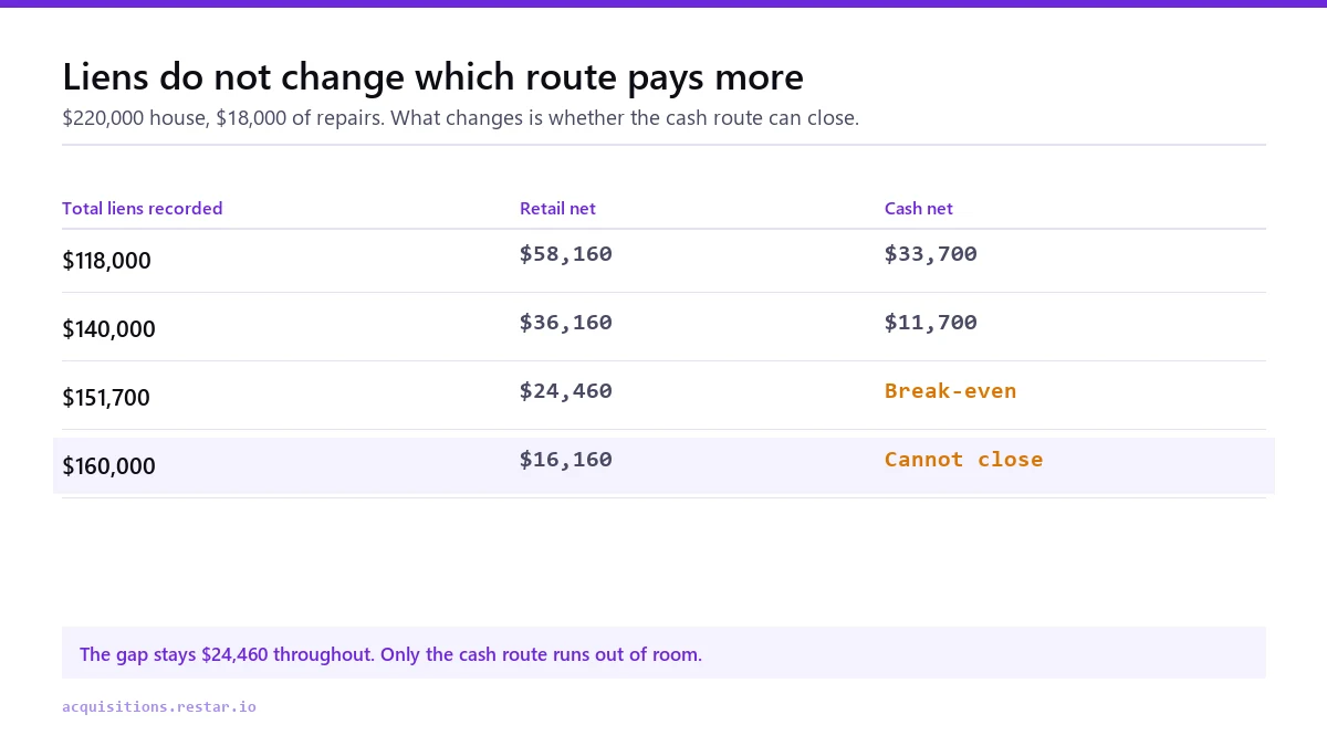 Table showing that as recorded liens rise from $118,000 to $160,000 the retail net falls from $58,160 to $16,160 while the cash net falls from $33,700 to break-even and then cannot close