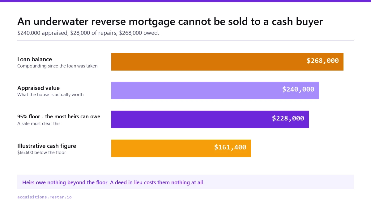 Chart showing a $268,000 reverse mortgage balance against a $240,000 appraised value, the $228,000 ninety-five percent floor, and a $161,400 illustrative cash figure falling $66,600 short of that floor