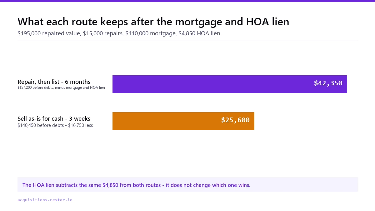 Bar chart comparing $42,350 kept by repairing and listing a house with a $4,850 HOA lien against $25,600 kept by selling it as-is for cash, a gap of $16,750