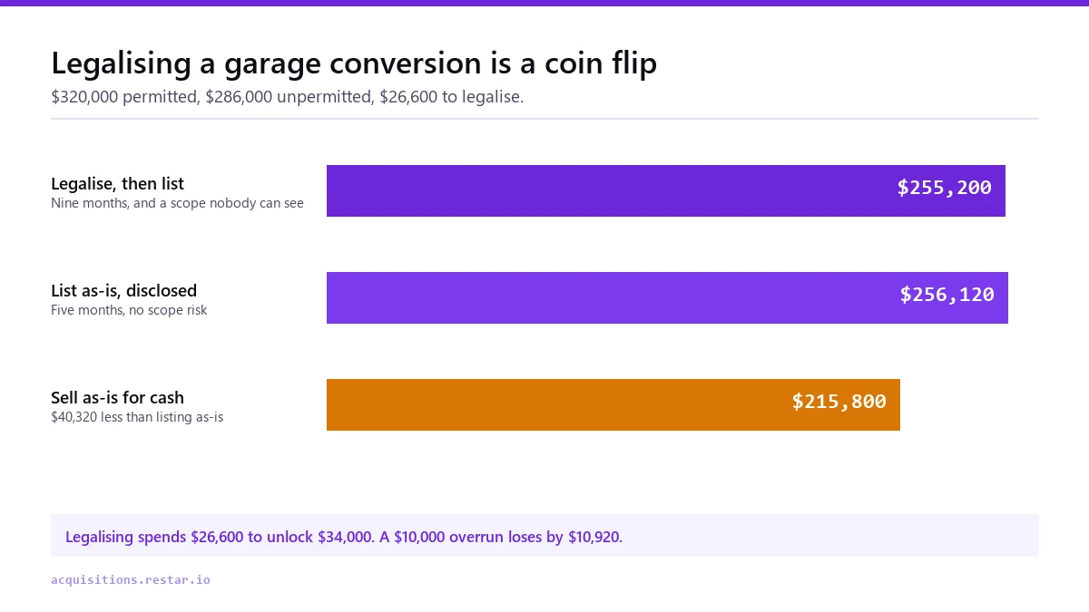 Bar chart comparing $255,200 kept by legalising the garage conversion first, $256,120 kept by listing as-is with disclosure, and $215,800 kept by selling as-is for cash