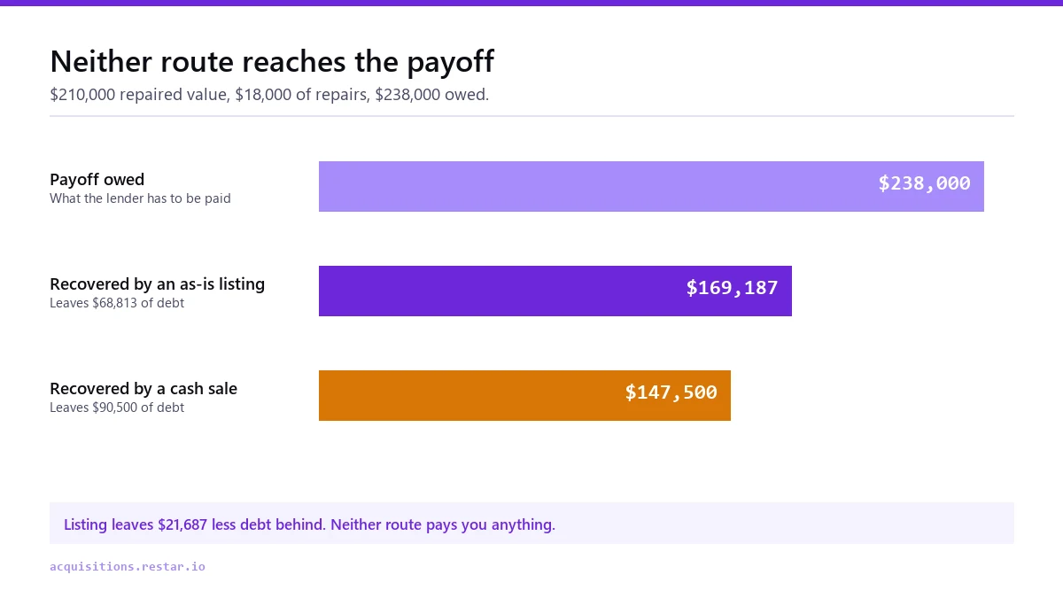 Bar chart showing a $238,000 payoff against $169,187 recovered by an as-is listing and $147,500 recovered by a cash sale, leaving shortfalls of $68,813 and $90,500 respectively