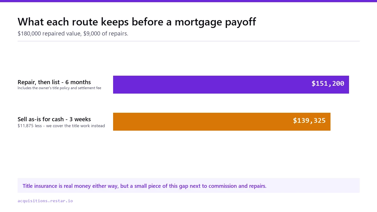 Bar chart comparing $151,200 kept by repairing and listing a house against $139,325 kept by selling it as-is for cash, a gap of $11,875