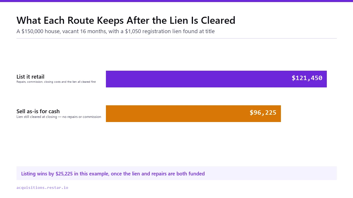 Bar chart comparing $121,450 kept by clearing repairs and a vacant-property lien then listing a house against $96,225 kept by selling it as-is for cash and clearing the same lien at closing