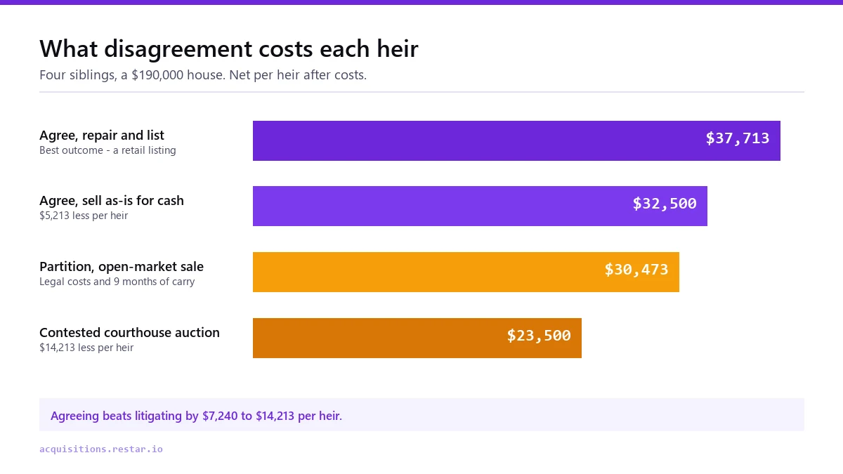 Bar chart of net proceeds per heir: agreeing and listing $37,713, agreeing and selling for cash $32,500, partition with an open-market sale $30,473, and a contested courthouse auction $23,500